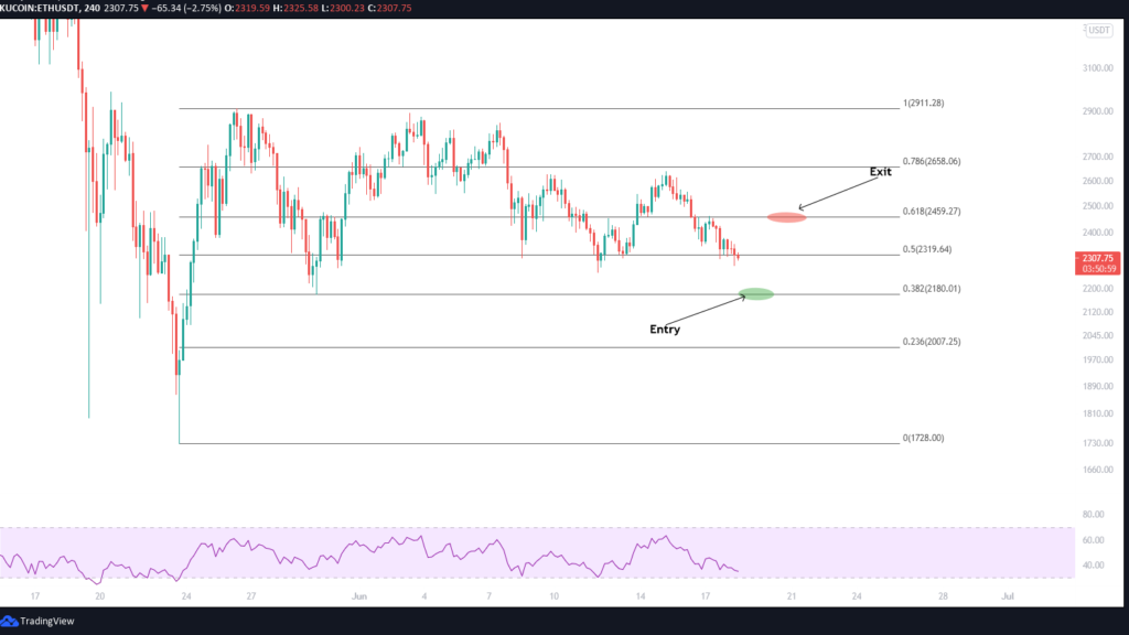Fibonacci retracement: How to use them and why - BloodgoodBTC